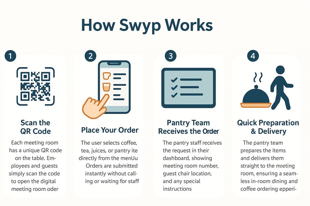 How Swyp Meeting Room Ordering System works